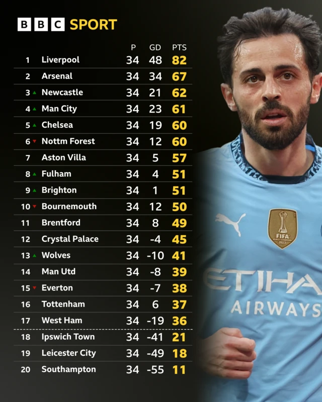 Premier league table