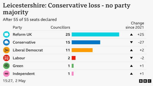 Bar chart showing result of council election in Leicestershire: Conservative loss - no party majority. Reform UK Councillors 25 Change since 2021 +25, Conservative Councillors 15 Change since 2021 -27, Liberal Democrat Councillors 11 Change since 2021 +2, Labour Councillors 2 Change since 2021 -2, Green Councillors 1 Change since 2021 +1, Independent Councillors 1 Change since 2021 +1. After 55 of 55 seats declared.