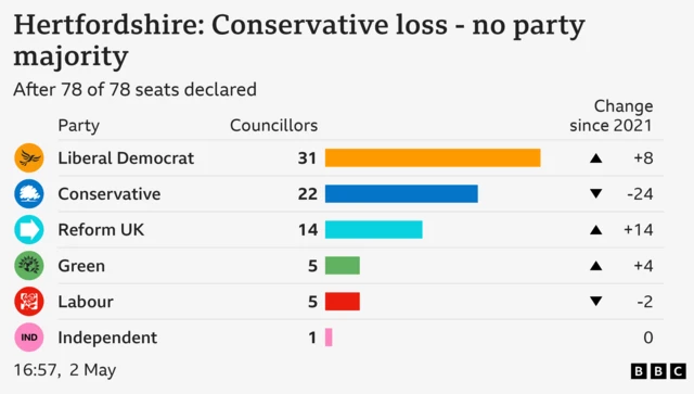 Graphic showing how many seats each party has on Herts County Council