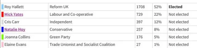 Results totals