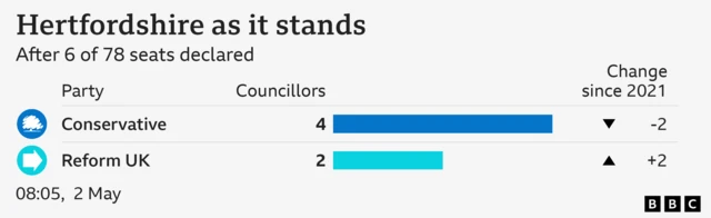 A graphic showing the latest position of seats declared in the Hertfordshire County Council elections and which party has won/lost seats.