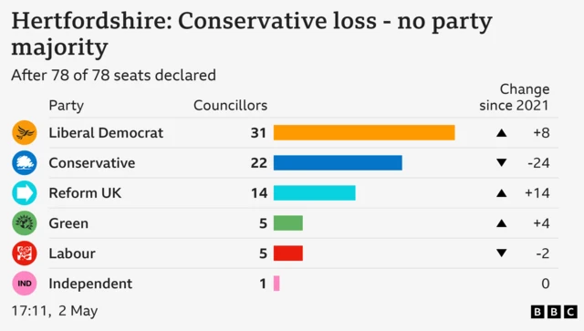 Bar chart showing result of council election in Hertfordshire: Conservative loss - no party majority. Liberal Democrat Councillors 31 Change since 2021 +8, Conservative Councillors 22 Change since 2021 -24, Reform UK Councillors 14 Change since 2021 +14, Green Councillors 5 Change since 2021 +4, Labour Councillors 5 Change since 2021 -2, Independent Councillors 1 Change since 2021 0. After 78 of 78 seats declared.