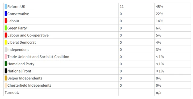 Election totals