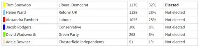 Results