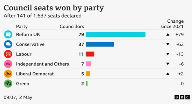 Bar chart showing councillors elected by party after 141 of 1,637 seats declared. Reform UK 79 councillors, change since 2021 +79, Conservative 37 councillors, change since 2021 -62, Labour 11 councillors, change since 2021 -13, Independent and Others 7 councillors, change since 2021 -6, Liberal Democrat 5 councillors, change since 2021 +2, Green 2 councillors, change since 2021