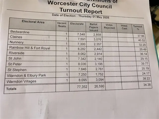 A piece of paper showing voter turnout in Worcester's divisions for the 2025 Worcestershire County Council elections.