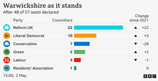 Bar chart showing result of council election in Warwickshire as it stands. Reform UK Councillors 22 Change since 2021 +22, Liberal Democrat Councillors 10 Change since 2021 +5, Conservative Councillors 7 Change since 2021 -28, Green Councillors 5 Change since 2021 +2, Labour Councillors 3 Change since 2021 -1, Residents' Association Councillors 1 Change since 2021 0. After 48 of 57 seats declared.