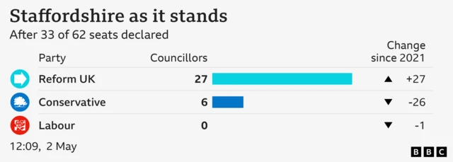 Bar chart showing result of council election in Staffordshire as it stands. Reform UK Councillors 27 Change since 2021 +27, Conservative Councillors 6 Change since 2021 -26, Labour Councillors 0 Change since 2021 -1. After 33 of 62 seats declared.