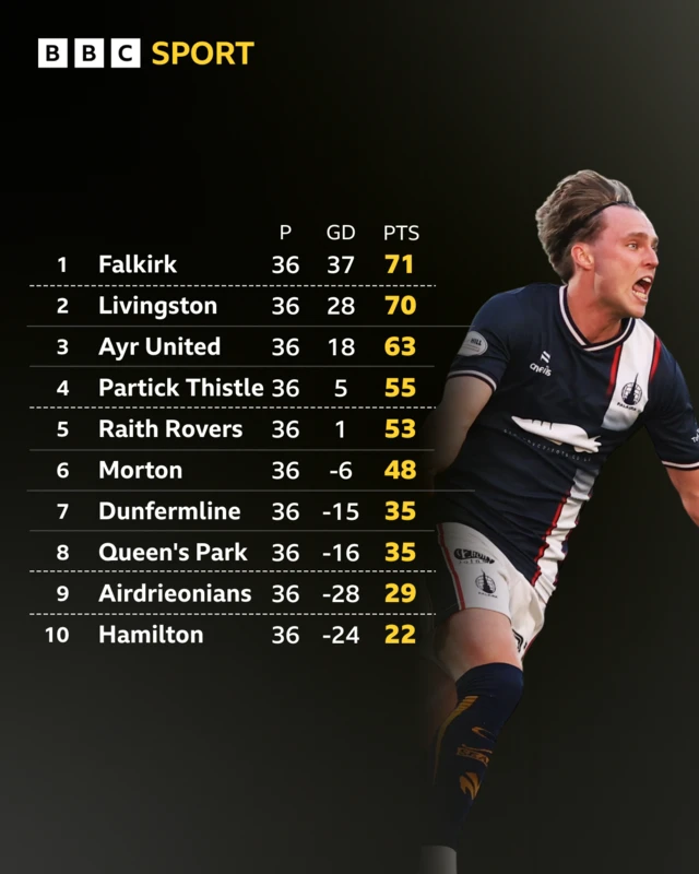 Falkirk celebrate