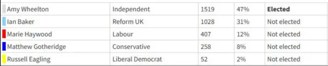 Results