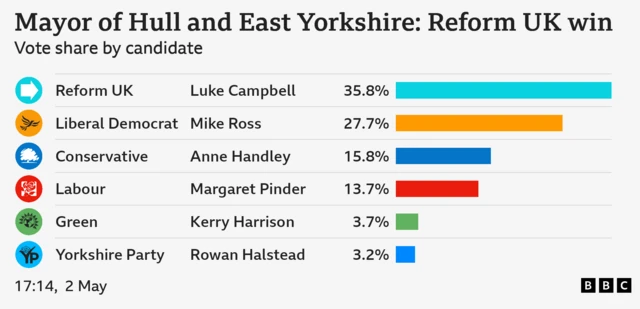Bar chart showing Mayor of Hull and East Yorkshire: Reform UK win. Vote share by candidate: Luke Campbell Reform UK 35.8 percent, Mike Ross Liberal Democrat 27.7 percent, Anne Handley Conservative 15.8 percent, Margaret Pinder Labour 13.7 percent, Kerry Harrison Green 3.7 percent, Rowan Halstead Yorkshire Party 3.2 percent.