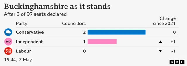 A graphic showing the latest position of seats declared in the Buckinghamshire Council elections and which party has won/lost seats.
