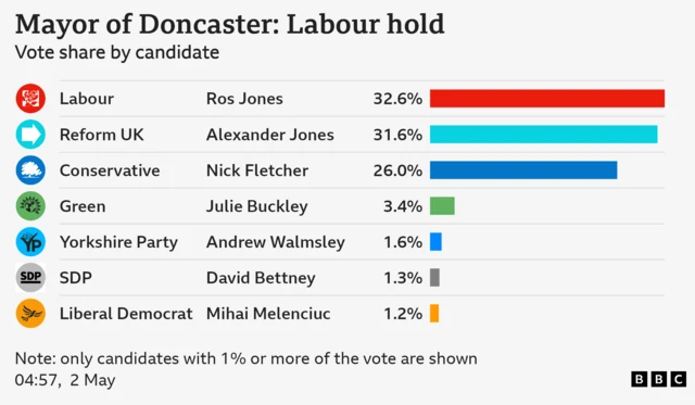 Bar chart showing Mayor of Doncaster: Labour hold. Vote share by candidate: Ros Jones Labour 32.6 percent, Alexander Jones Reform UK 31.6 percent, Nick Fletcher Conservative 26 percent, Julie Buckley Green 3.4 percent, Andrew Walmsley Yorkshire Party 1.6 percent, David Bettney SDP 1.3 percent, Mihai Melenciuc Liberal Democrat 1.2 percent. Note: only candidates with 1% or more of the vote are shown