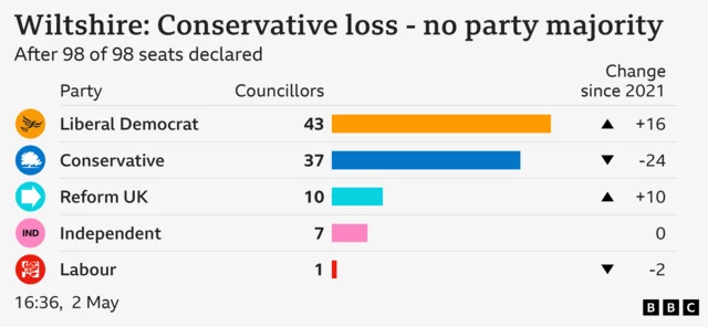 Graphic of wiltshire results. It shows Liberal Democrats on 43, up 16. Conservatives on 37, down 24. Reform UK on 10, up 10. Independent 7, no change and Labour 1, down 2.