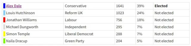 Result