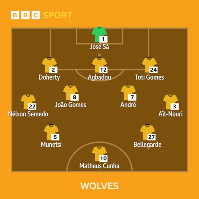 Man City v Wolves
