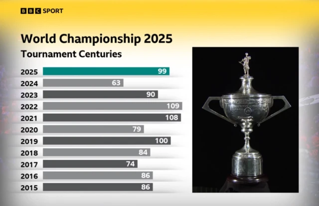 Tournament century breaks at World Championship from 2015 to 2025