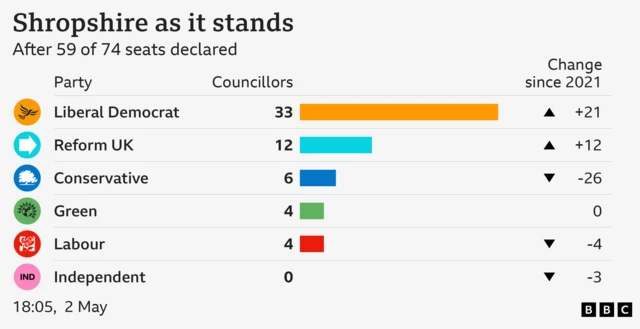 Bar chart showing result of council election in Shropshire as it stands. Liberal Democrat Councillors 33 Change since 2021 +21, Reform UK Councillors 12 Change since 2021 +12, Conservative Councillors 6 Change since 2021 -26, Green Councillors 4 Change since 2021 0, Labour Councillors 4 Change since 2021 -4, Independent Councillors 0 Change since 2021 -3. After 59 of 74 seats declared.