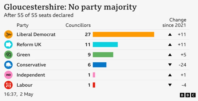 Gloucestershire results. Lib Demos on 27 councillors, up 11, Reform UK on 11, up 11. Green 9, up 5. COnservative 6, down 24. Indepdent 1, up 1. Labour 1, down 4.