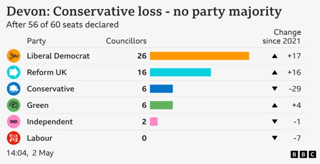 Devon council results, Conservative loss no overall majority.