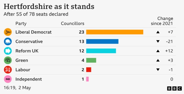 Graphic showing how many seats each party has on Herts County Council