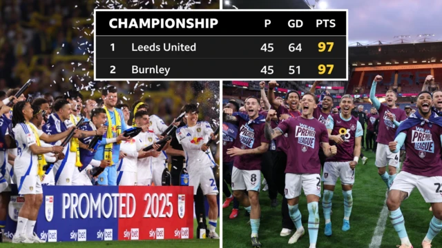 Leeds United and Burnley players celebrate their respective promotions and the top two in the Championship table
