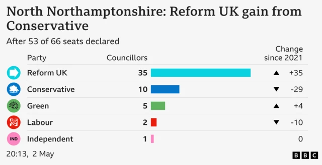 Bar chart showing result of council election in North Northamptonshire: Reform UK gain from Conservative. Reform UK Councillors 35 Change since 2021 +35, Conservative Councillors 10 Change since 2021 -29, Green Councillors 5 Change since 2021 +4, Labour Councillors 2 Change since 2021 -10, Independent Councillors 1 Change since 2021 0. After 53 of 66 seats declared.