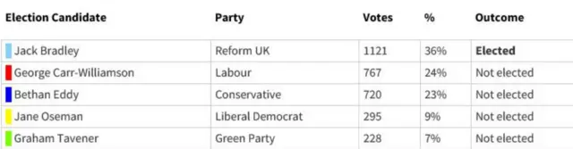 Election result