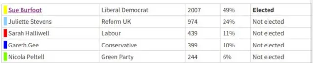 Results