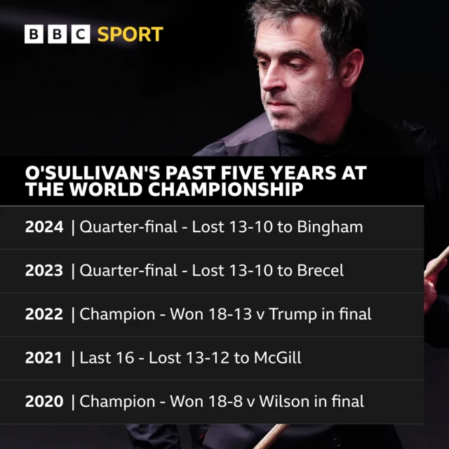 Ronnie O'Sullivan Crucible record 2020-2024