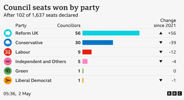 "Bar chart showing councillors elected by party after 103 of 1,637 seats declared. Reform UK 56 councillors, change since 2021 +56, Conservative 30 councillors, change since 2021 -39, Labour 10 councillors, change since 2021 -12, Independent and Others 5 councillors, change since 2021 -4, Liberal Democrat 1 councillors, change since 2021 -1, Green 1 councillors, change since 2021 0"  Back to Top