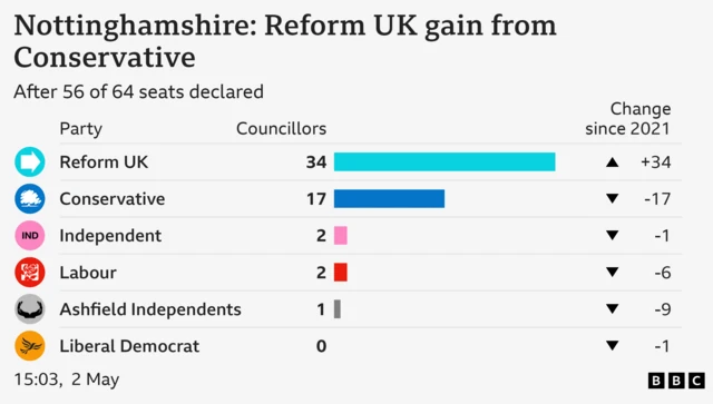 A graphic showing Nottinghamshire