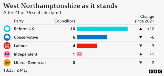 A graphic showing the parties that have won seats in West Northamptonshire, topped by Reform UK.
