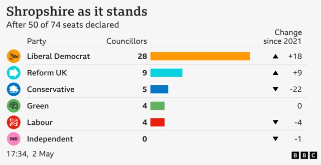 Bar chart showing result of council election in Shropshire as it stands. Liberal Democrat Councillors 28 Change since 2021 +18, Reform UK Councillors 9 Change since 2021 +9, Conservative Councillors 5 Change since 2021 -22, Green Councillors 4 Change since 2021 0, Labour Councillors 4 Change since 2021 -4, Independent Councillors 0 Change since 2021 -1. After 50 of 74 seats declared