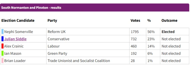 Election result