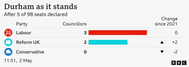 A graphic shows Durham and the number of councillors that have been returned so far - 3 for Labour, 2 for Reform and 0 for Conservative.