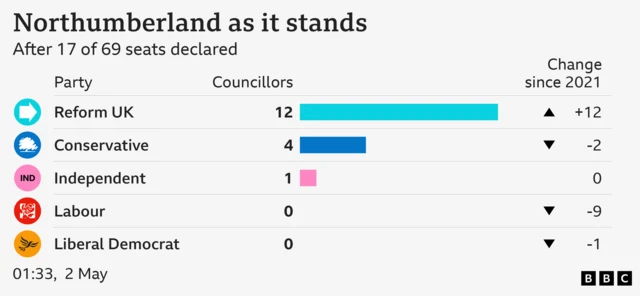 Bar chart showing result of council election in Northumberland as it stands. Reform UK Councillors 12 Change since 2021 +12, Conservative Councillors 4 Change since 2021 -2, Independent Councillors 1 Change since 2021 0, Labour Councillors 0 Change since 2021 -9, Liberal Democrat Councillors 0 Change since 2021 -1. After 17 of 69 seats declared.