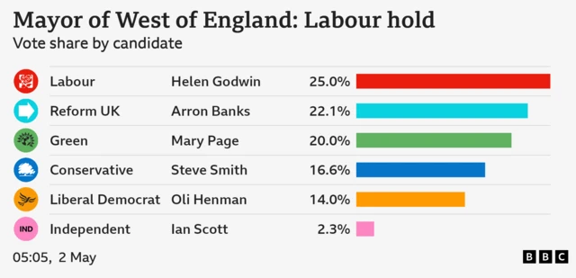 The full Weca election results