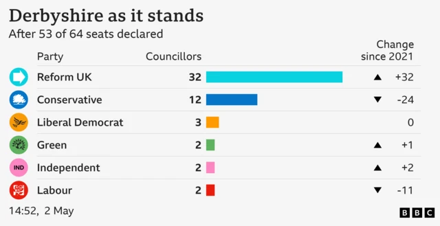 The results from the Derbyshire council as it stands