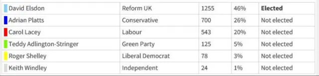 Results