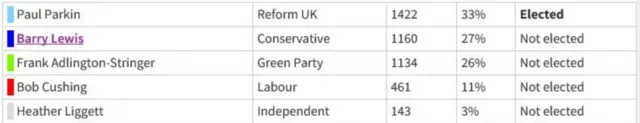 Result