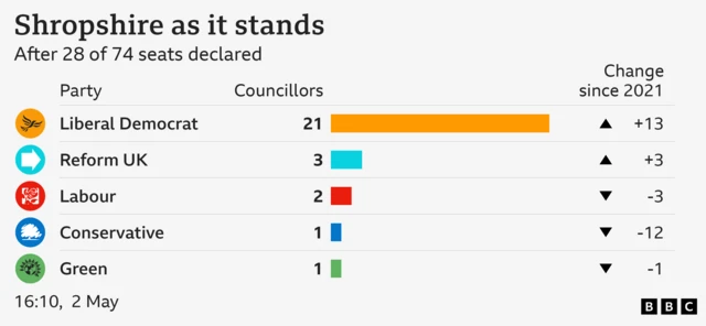Bar chart showing result of council election in Shropshire as it stands. Liberal Democrat Councillors 21 Change since 2021 +13, Reform UK Councillors 3 Change since 2021 +3, Green Councillors 2 Change since 2021 -1, Labour Councillors 2 Change since 2021 -3, Conservative Councillors 1 Change since 2021 -12. After 29 of 74 seats declared.