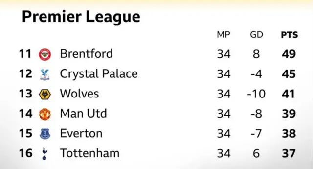 Man Utd and Tottenham are in the bottom half of the Premier League