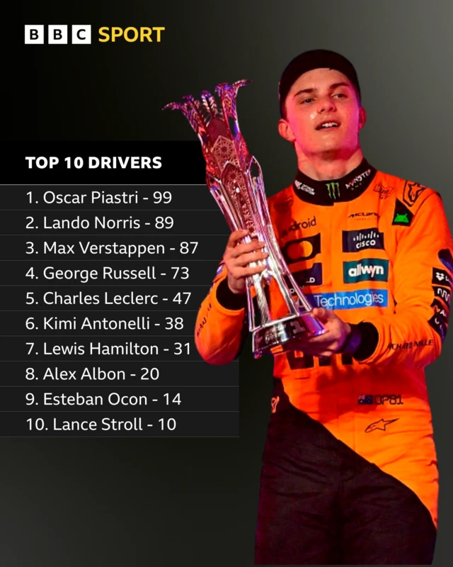 Drivers top 10