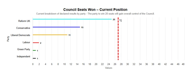 A line graph showing the make up of Leicestershire County Council