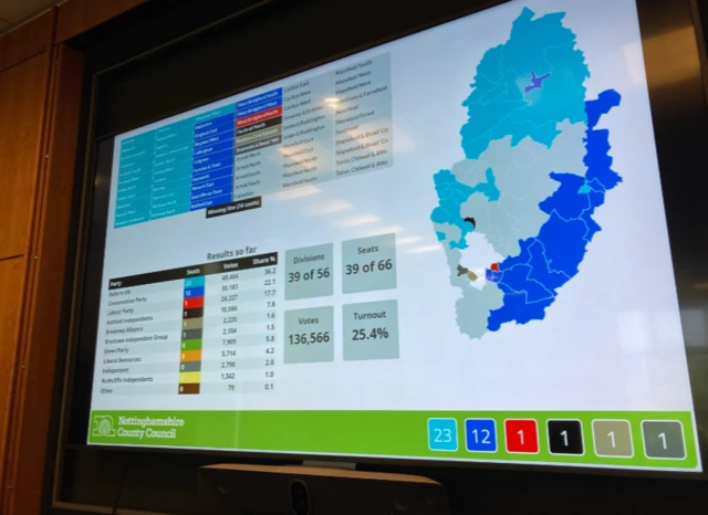 A map showing the results in from 39 wards in the Nottinghamshire County Council elections