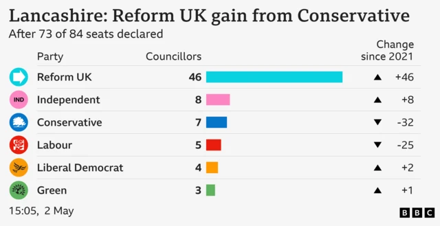 Graphic showing Lancashire election results. Reform win with 46, Independent second with 8.
