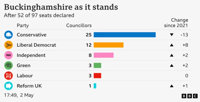 Graphic showing number of seats declared at Buckinghamshire Council and the totals for each party
