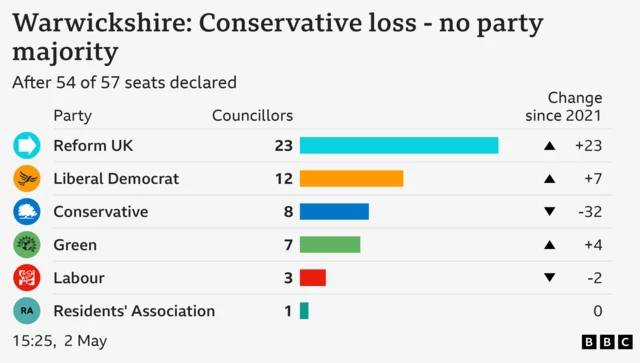 Bar chart showing result of council election in Warwickshire: Conservative loss - no party majority. Reform UK Councillors 23 Change since 2021 +23, Liberal Democrat Councillors 12 Change since 2021 +7, Conservative Councillors 8 Change since 2021 -32, Green Councillors 7 Change since 2021 +4, Labour Councillors 3 Change since 2021 -2, Residents' Association Councillors 1 Change since 2021 0. After 54 of 57 seats declared.