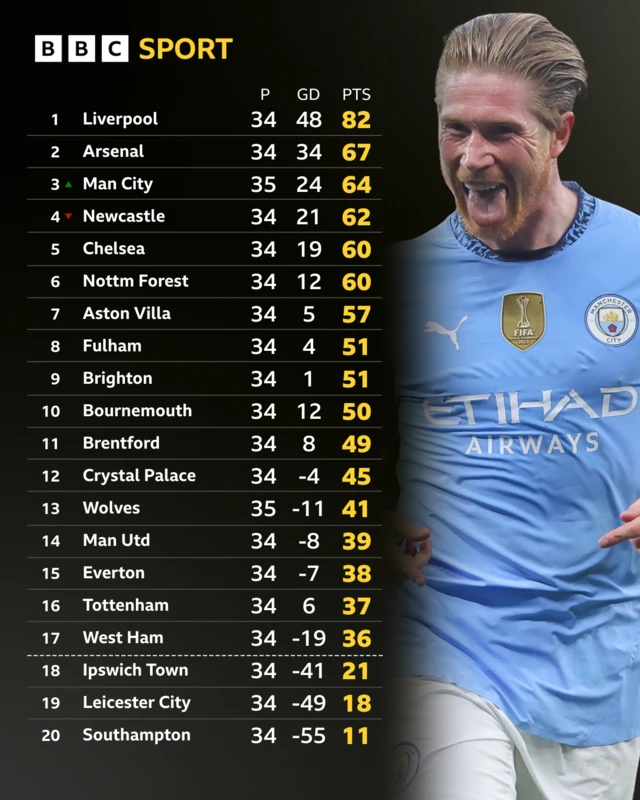 Premier League table